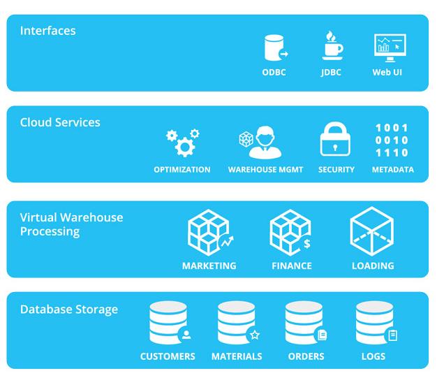 云數(shù)據(jù)倉庫新星Snowflake獲2000萬美元B輪融資，加速數(shù)據(jù)處理與存儲(chǔ)服務(wù)創(chuàng)新
